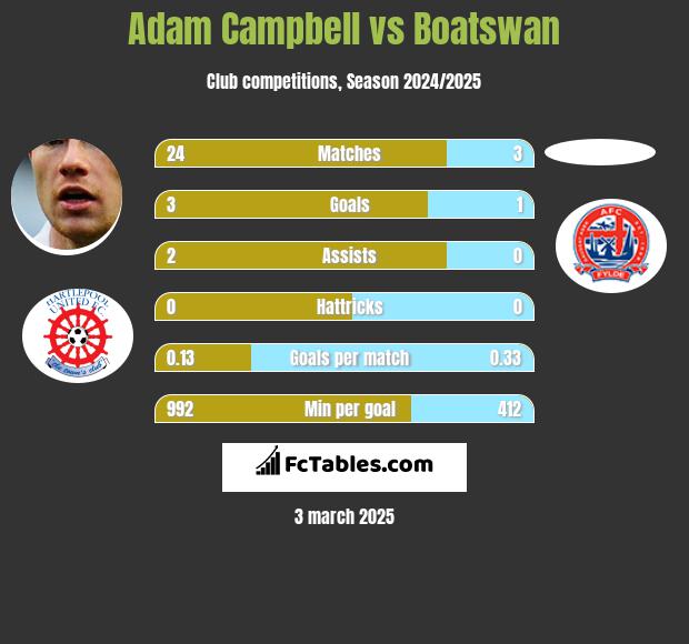 Adam Campbell vs Boatswan h2h player stats