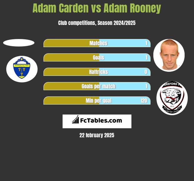 Adam Carden vs Adam Rooney h2h player stats