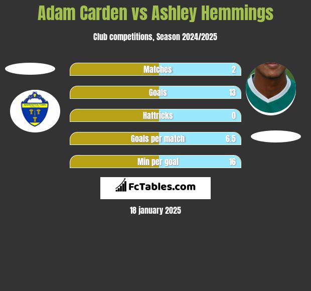 Adam Carden vs Ashley Hemmings h2h player stats