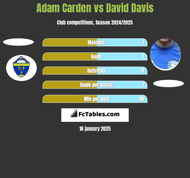 Adam Carden vs David Davis h2h player stats