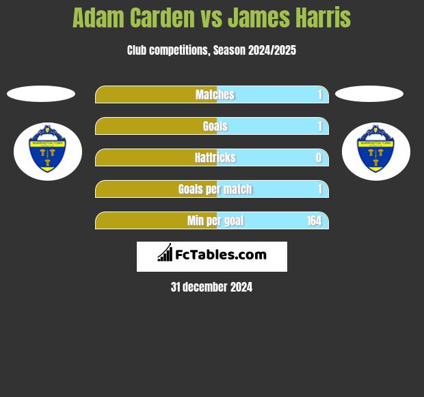 Adam Carden vs James Harris h2h player stats