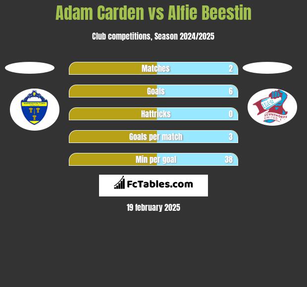 Adam Carden vs Alfie Beestin h2h player stats