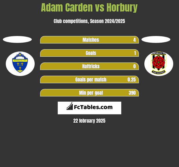 Adam Carden vs Horbury h2h player stats