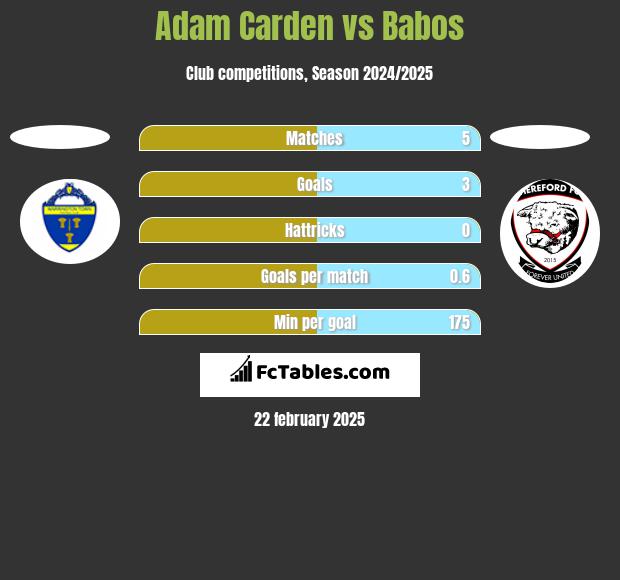 Adam Carden vs Babos h2h player stats