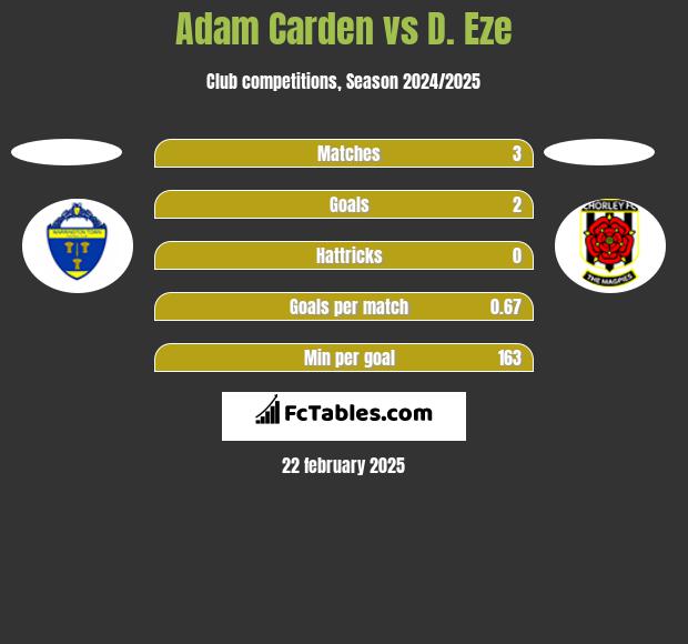 Adam Carden vs D. Eze h2h player stats