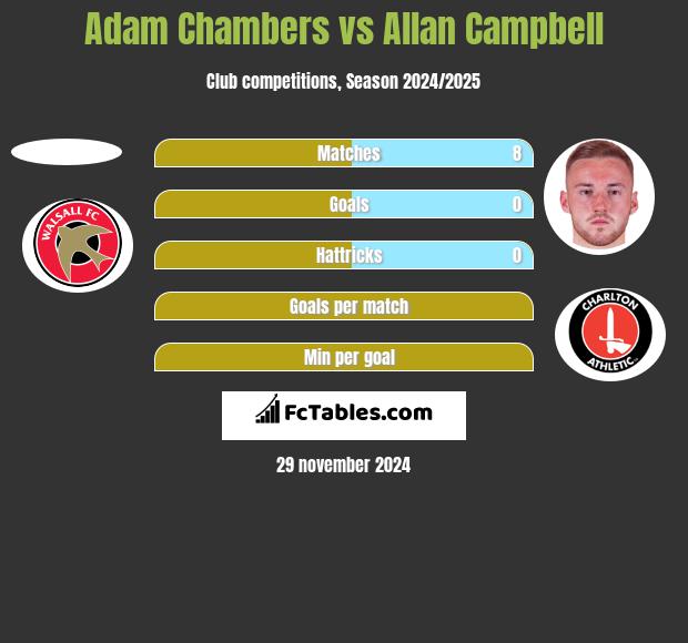 Adam Chambers vs Allan Campbell h2h player stats