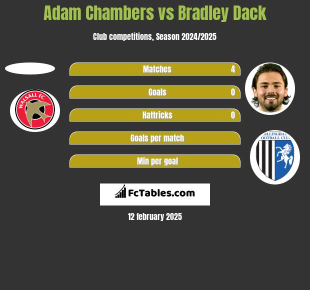 Adam Chambers vs Bradley Dack h2h player stats