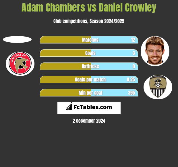 Adam Chambers vs Daniel Crowley h2h player stats