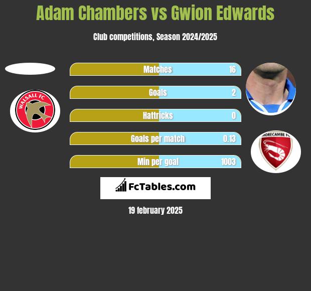 Adam Chambers vs Gwion Edwards h2h player stats