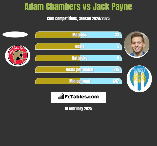 Adam Chambers vs Jack Payne h2h player stats