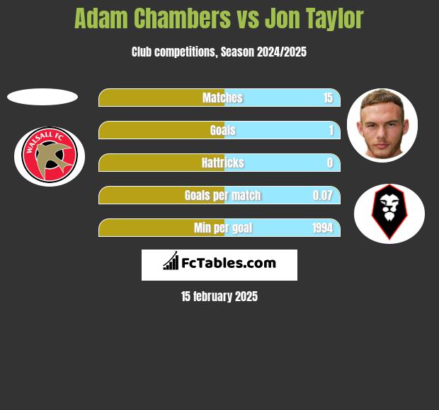 Adam Chambers vs Jon Taylor h2h player stats