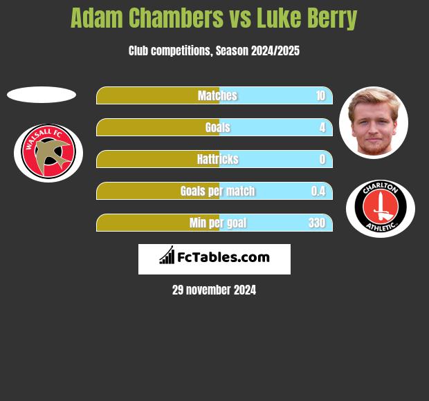 Adam Chambers vs Luke Berry h2h player stats