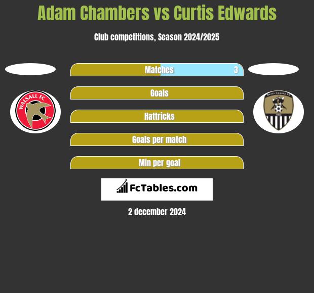 Adam Chambers vs Curtis Edwards h2h player stats