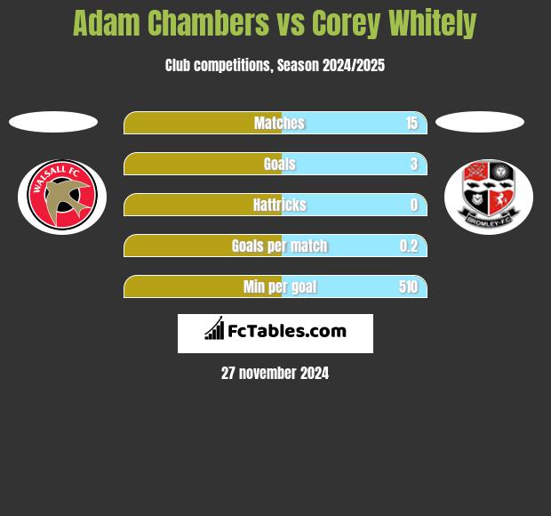 Adam Chambers vs Corey Whitely h2h player stats