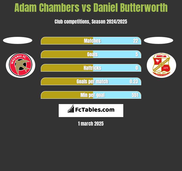 Adam Chambers vs Daniel Butterworth h2h player stats