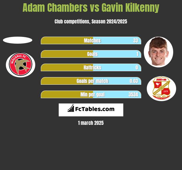 Adam Chambers vs Gavin Kilkenny h2h player stats