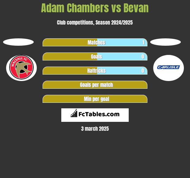 Adam Chambers vs Bevan h2h player stats