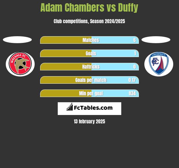 Adam Chambers vs Duffy h2h player stats