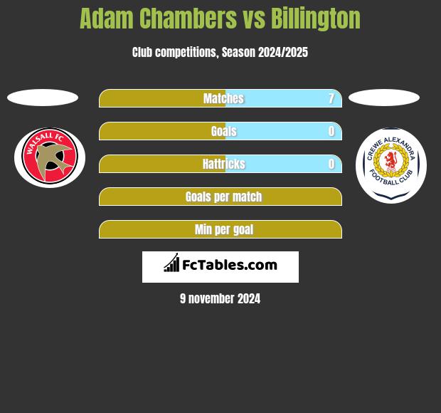 Adam Chambers vs Billington h2h player stats