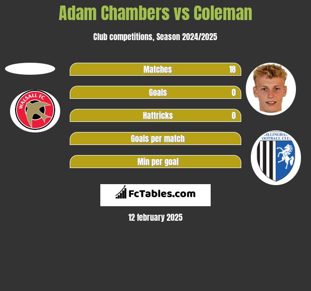 Adam Chambers vs Coleman h2h player stats