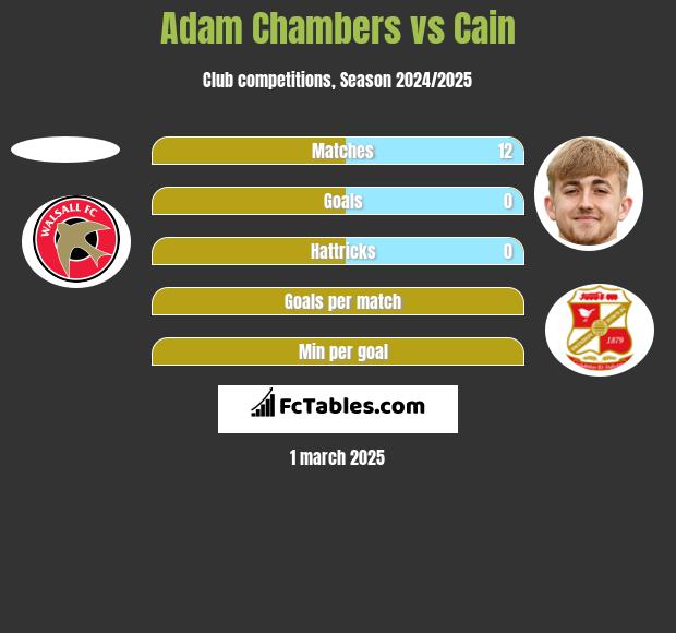 Adam Chambers vs Cain h2h player stats