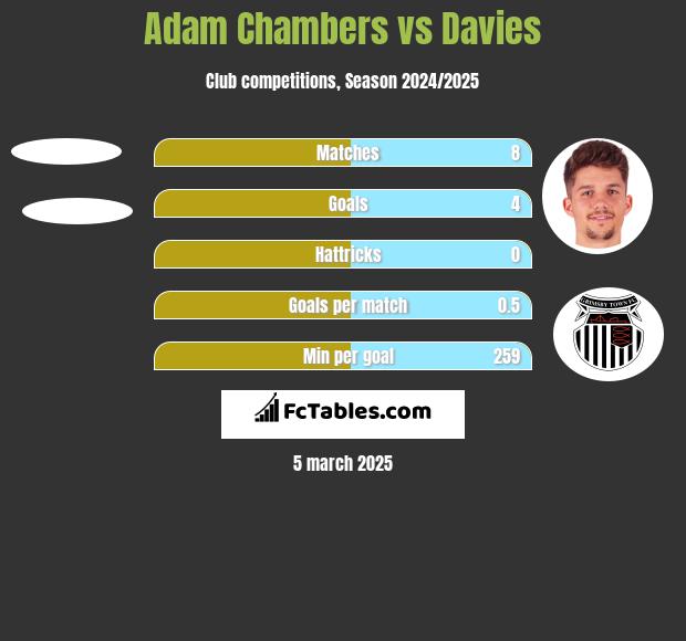 Adam Chambers vs Davies h2h player stats