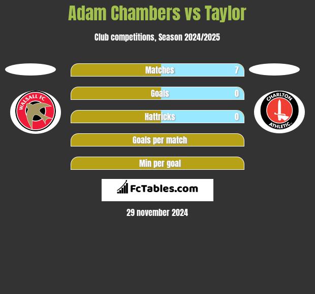 Adam Chambers vs Taylor h2h player stats