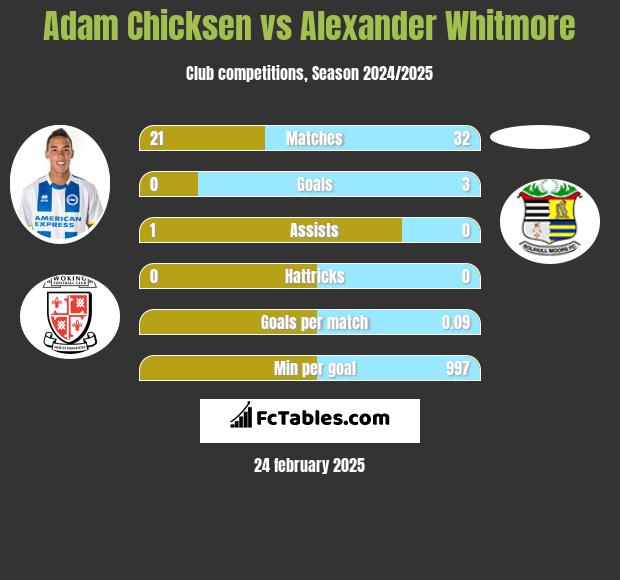 Adam Chicksen vs Alexander Whitmore h2h player stats