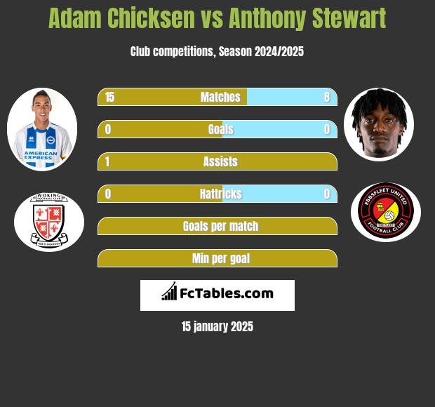 Adam Chicksen vs Anthony Stewart h2h player stats