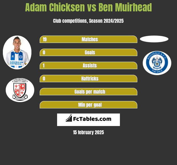 Adam Chicksen vs Ben Muirhead h2h player stats