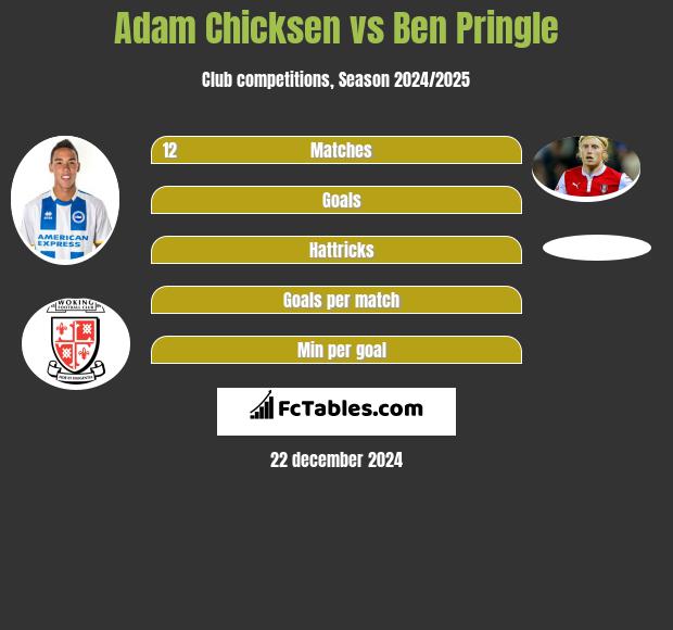 Adam Chicksen vs Ben Pringle h2h player stats