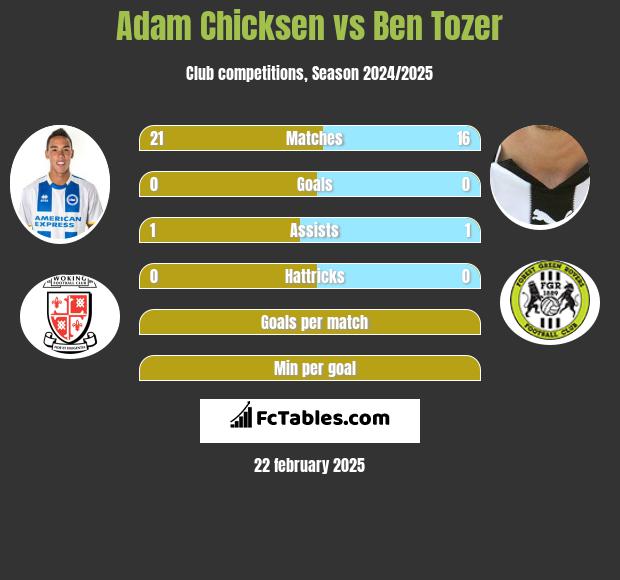 Adam Chicksen vs Ben Tozer h2h player stats