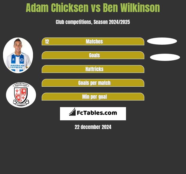 Adam Chicksen vs Ben Wilkinson h2h player stats