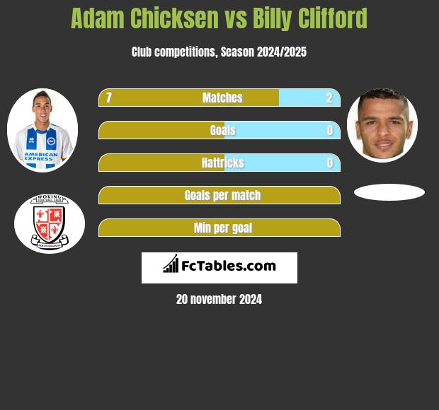 Adam Chicksen vs Billy Clifford h2h player stats