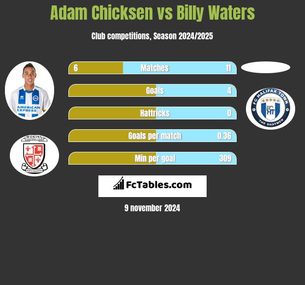 Adam Chicksen vs Billy Waters h2h player stats