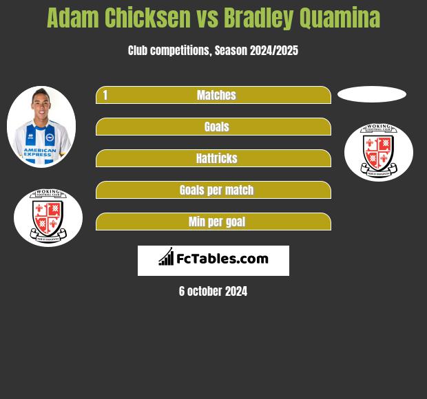 Adam Chicksen vs Bradley Quamina h2h player stats