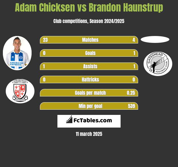 Adam Chicksen vs Brandon Haunstrup h2h player stats