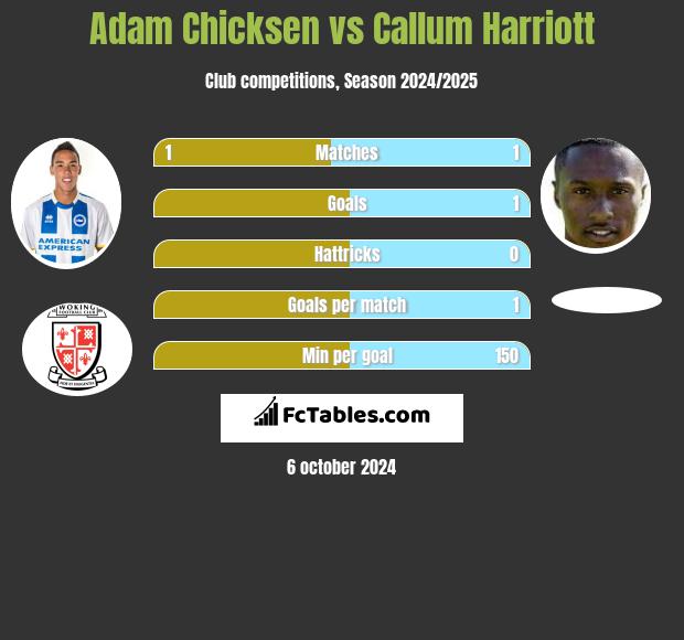 Adam Chicksen vs Callum Harriott h2h player stats