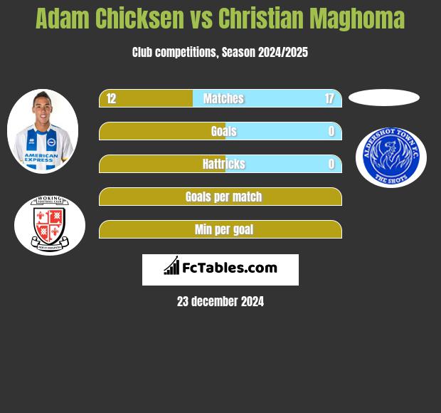 Adam Chicksen vs Christian Maghoma h2h player stats