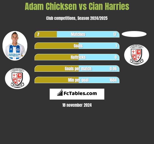 Adam Chicksen vs Cian Harries h2h player stats