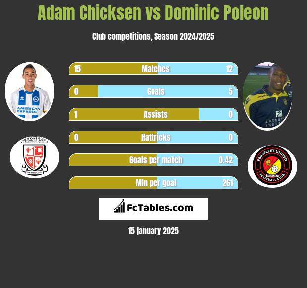 Adam Chicksen vs Dominic Poleon h2h player stats