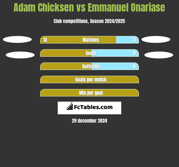 Adam Chicksen vs Emmanuel Onariase h2h player stats