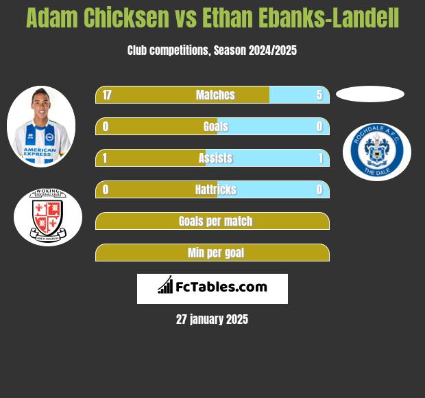 Adam Chicksen vs Ethan Ebanks-Landell h2h player stats