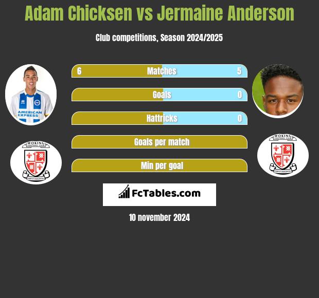 Adam Chicksen vs Jermaine Anderson h2h player stats