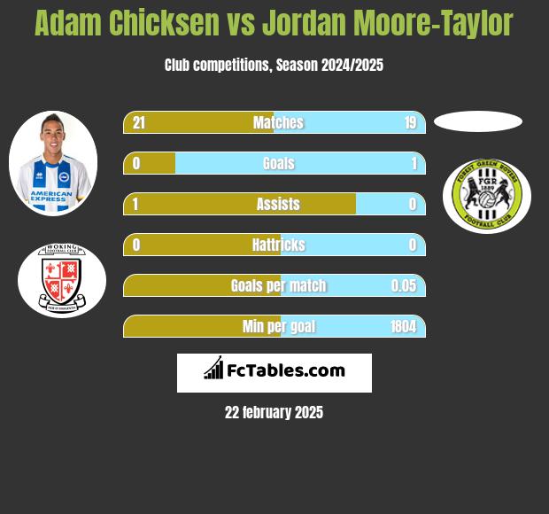 Adam Chicksen vs Jordan Moore-Taylor h2h player stats