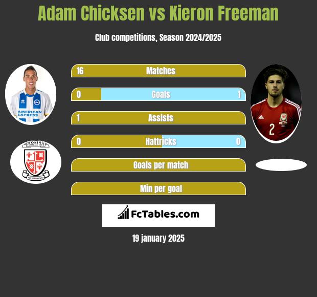 Adam Chicksen vs Kieron Freeman h2h player stats