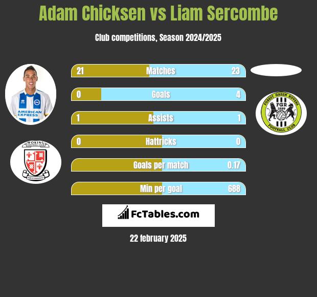 Adam Chicksen vs Liam Sercombe h2h player stats