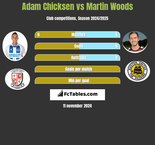 Adam Chicksen vs Martin Woods h2h player stats