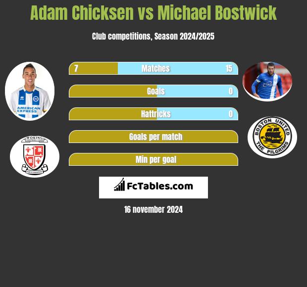 Adam Chicksen vs Michael Bostwick h2h player stats