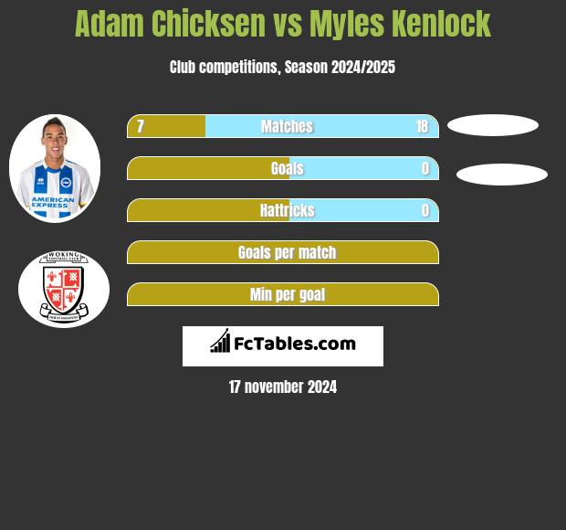 Adam Chicksen vs Myles Kenlock h2h player stats